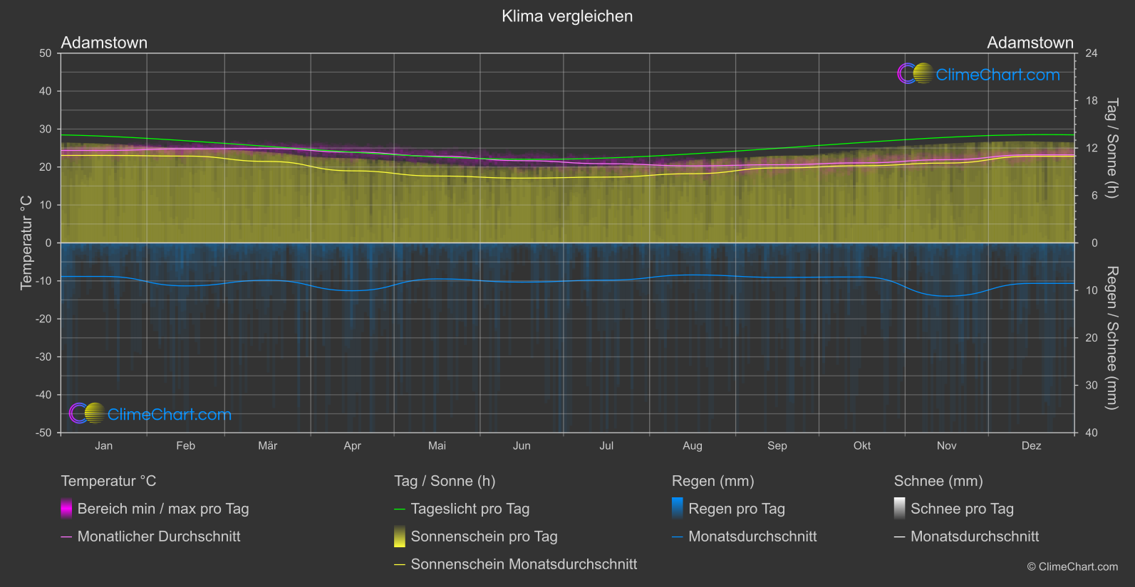 Klima Vergleich: Adamstown (Pitcairn)