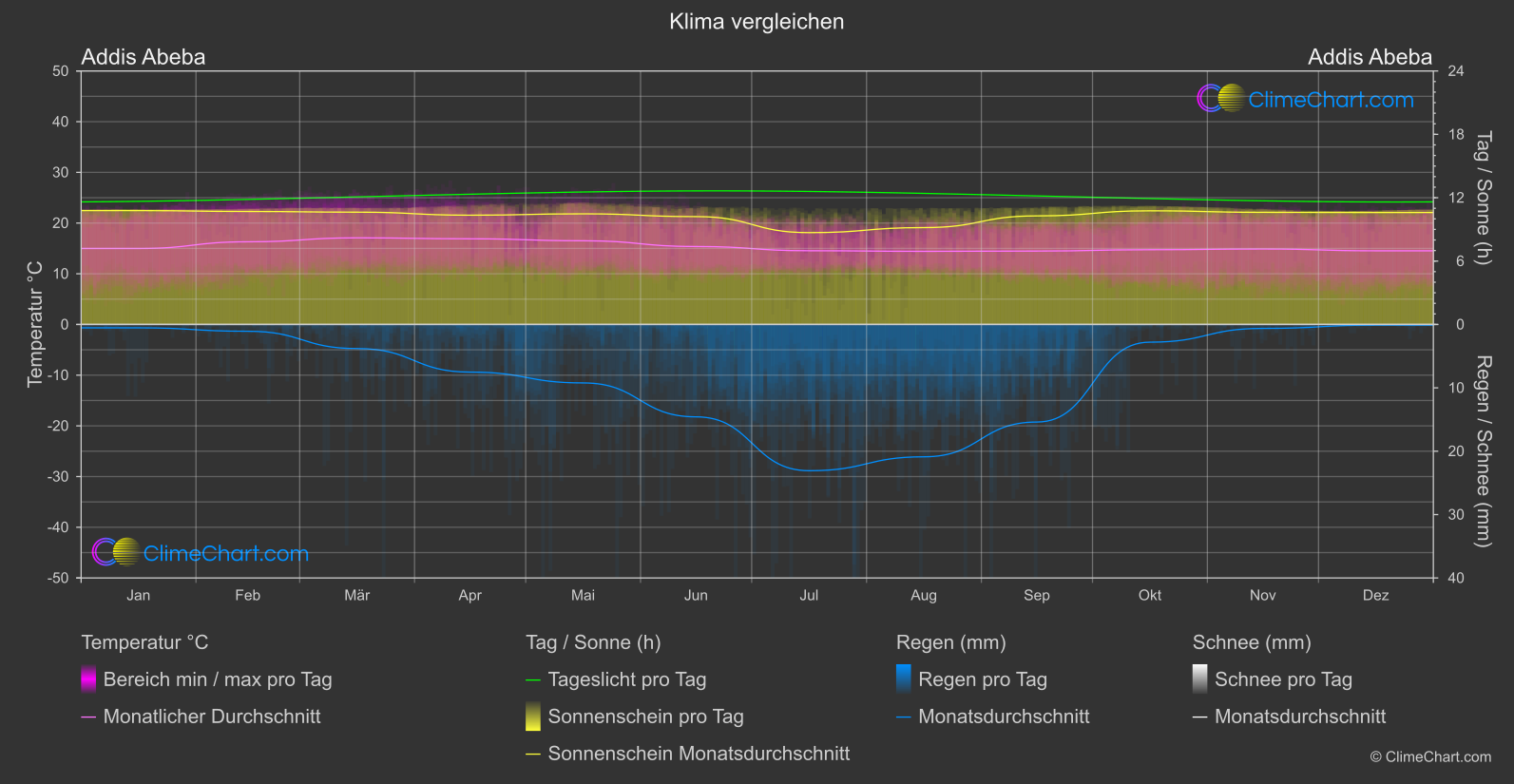 Klima Vergleich: Addis Abeba (Äthiopien)