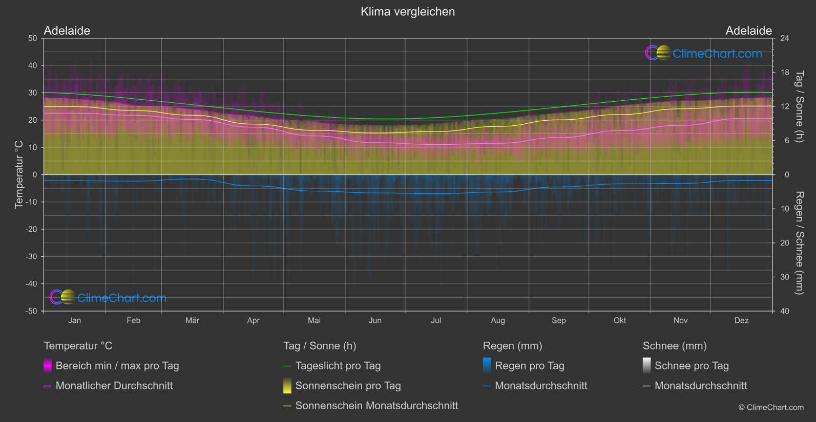 Klima Vergleich: Adelaide (Australien)