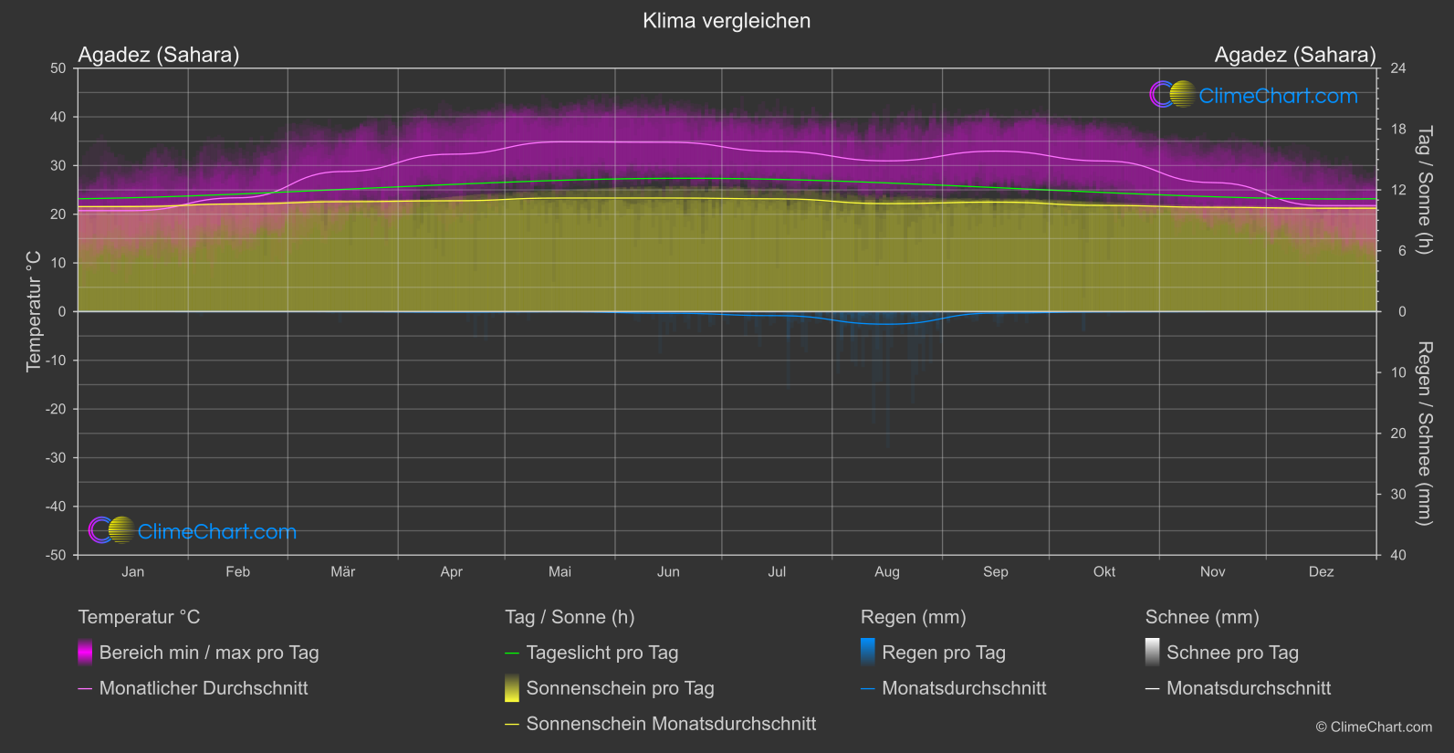 Klima Vergleich: Agadez (Sahara) (Niger)