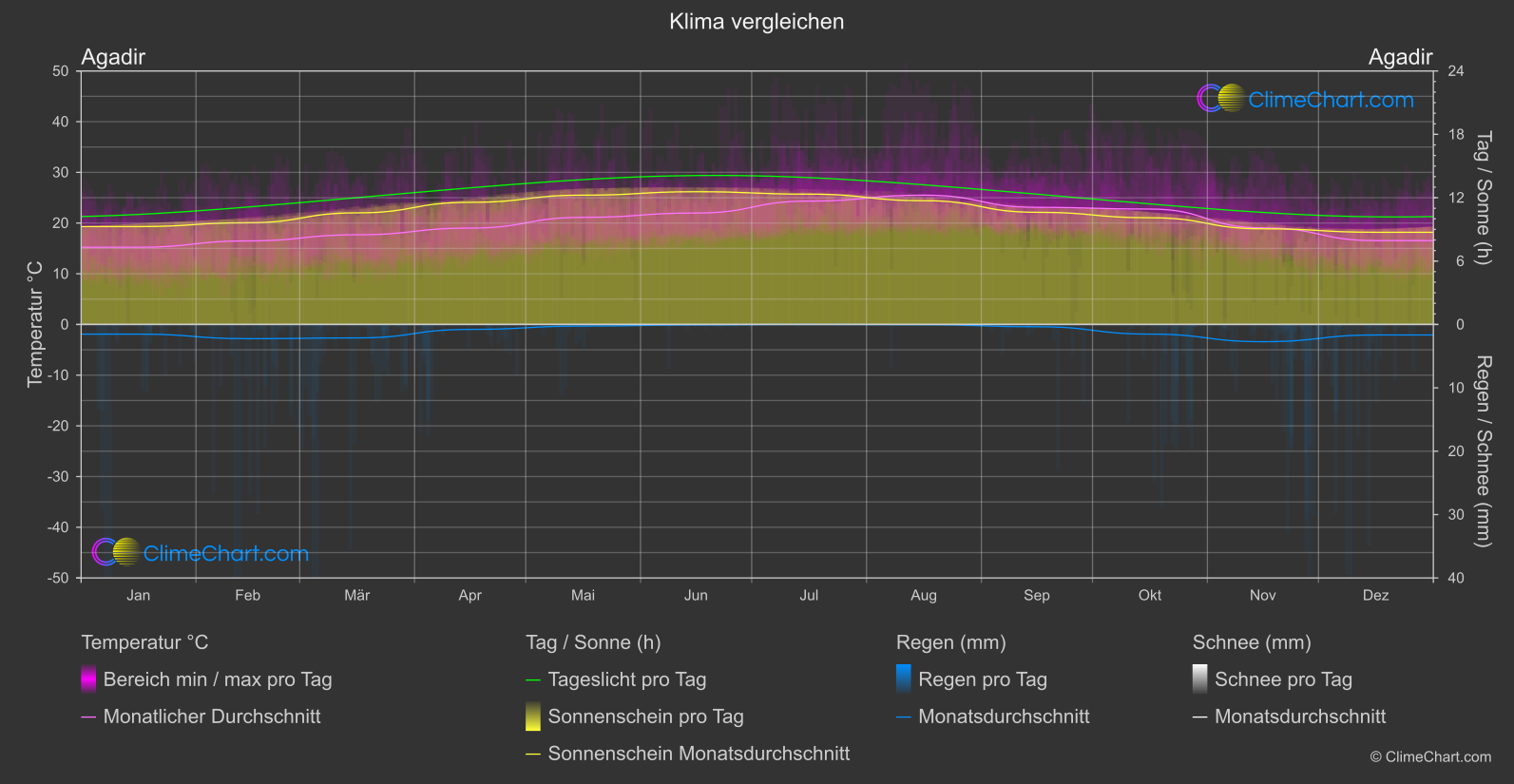 Klima Vergleich: Agadir (Marokko)