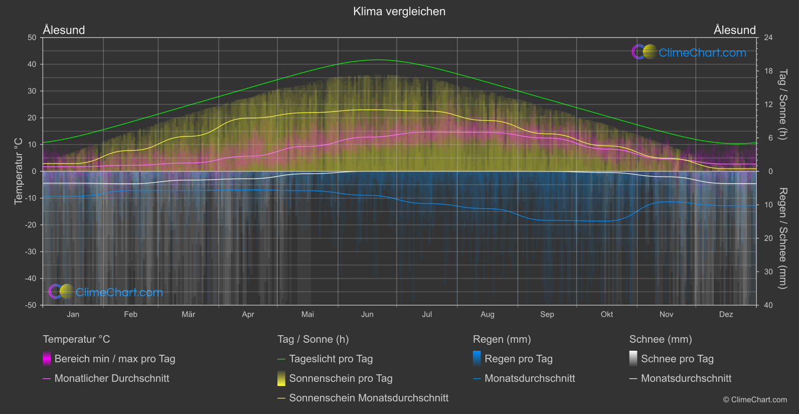 Klima Vergleich: Ålesund (Norwegen)