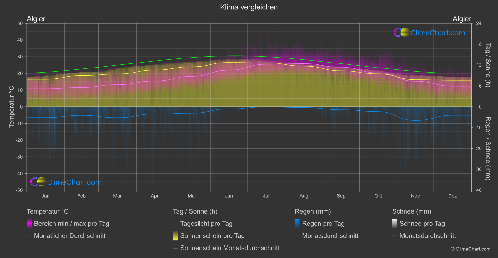 Klima Vergleich: Algier (Algerien)