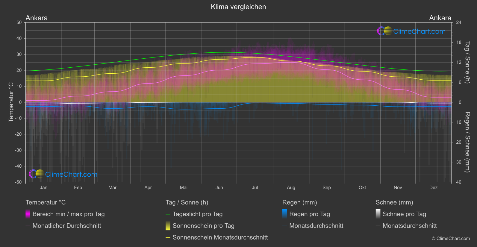 Klima Vergleich: Ankara (Türkei)