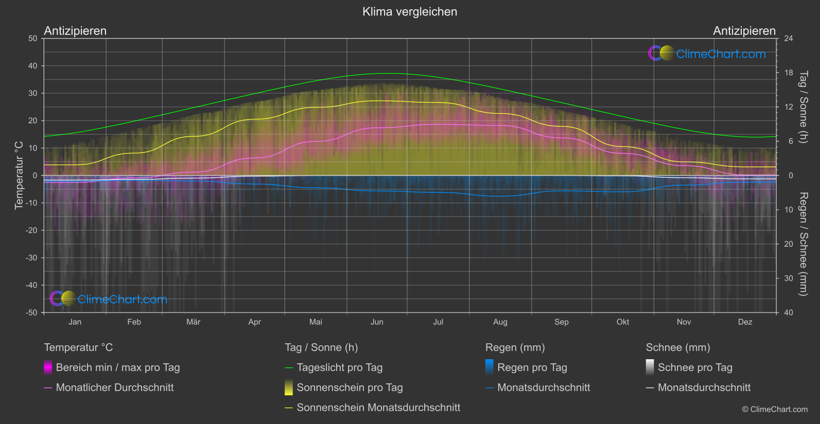 Klima Vergleich: Antizipieren (Lettland)