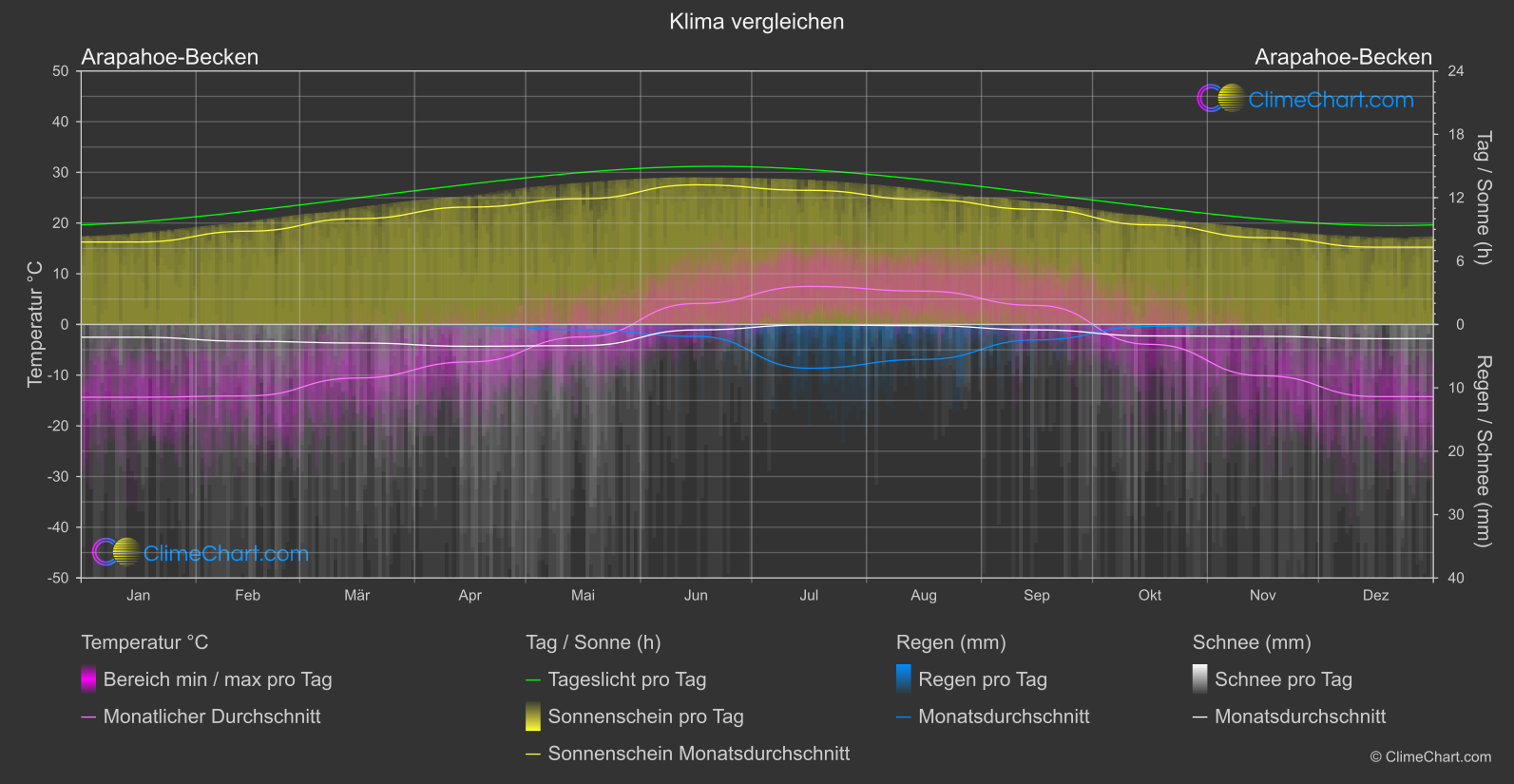 Klima Vergleich: Arapahoe-Becken (USA)