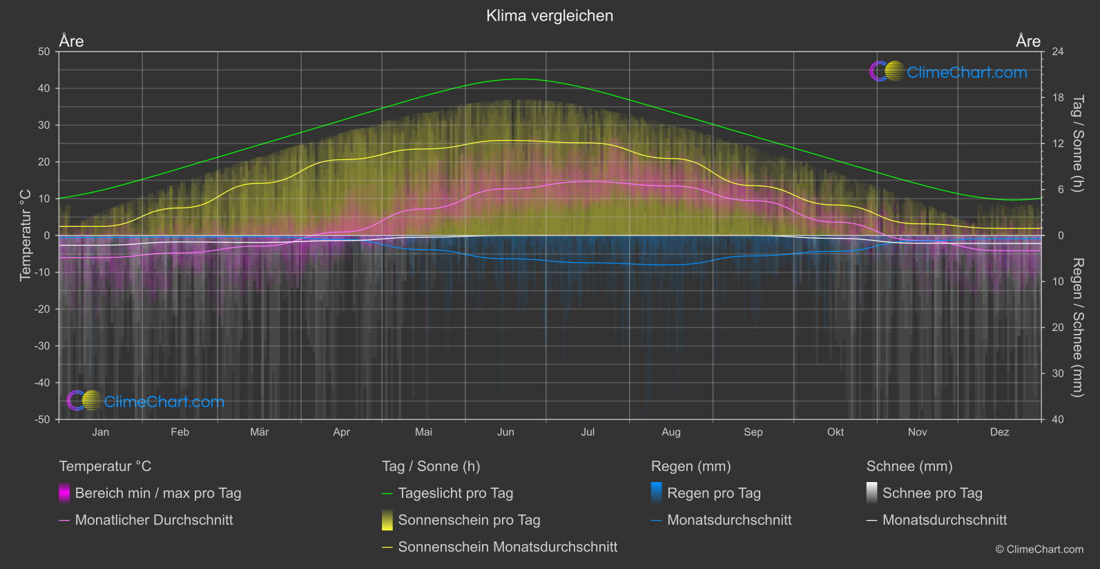 Klima Vergleich: Åre (Schweden)