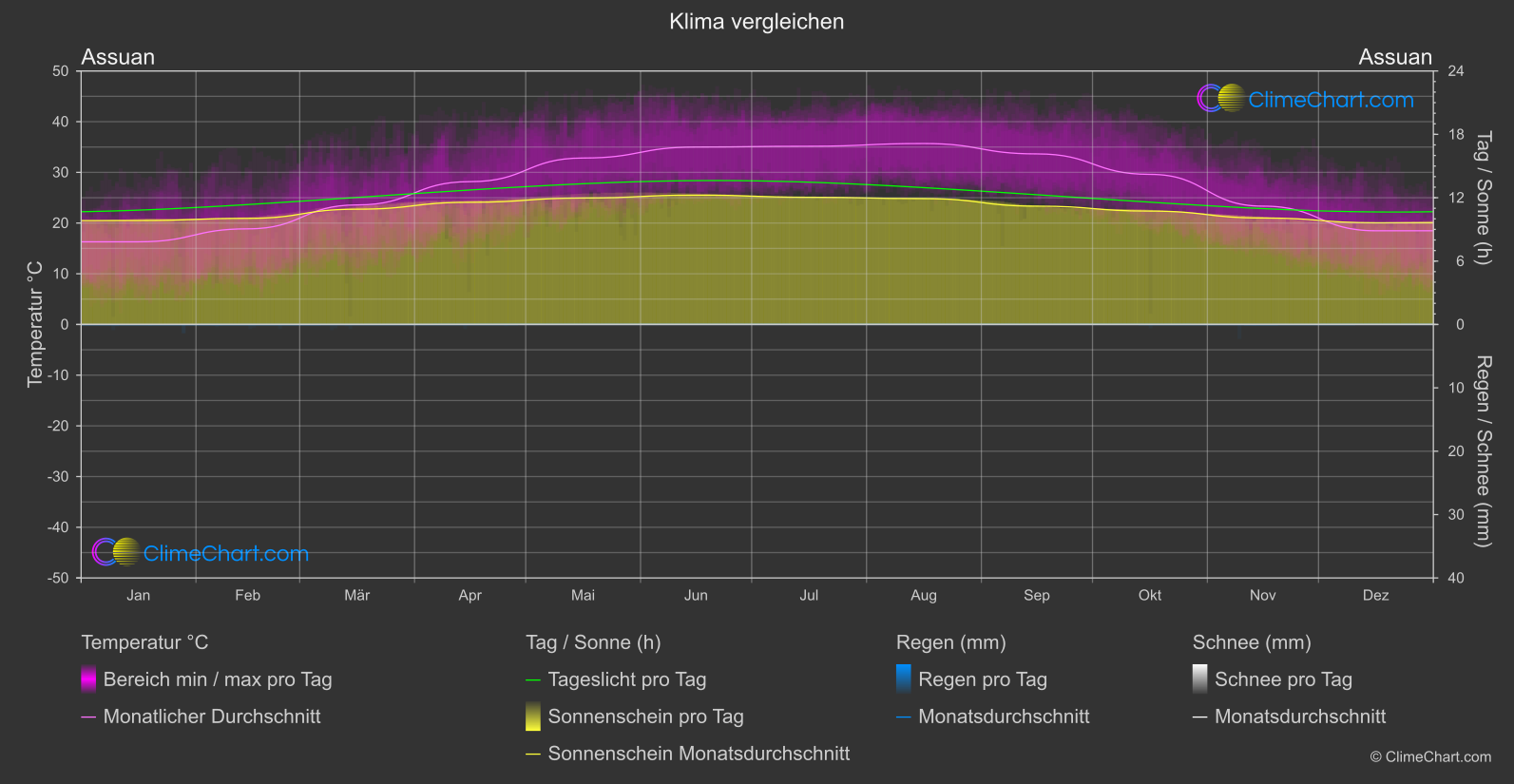 Klima Vergleich: Assuan (Ägypten)