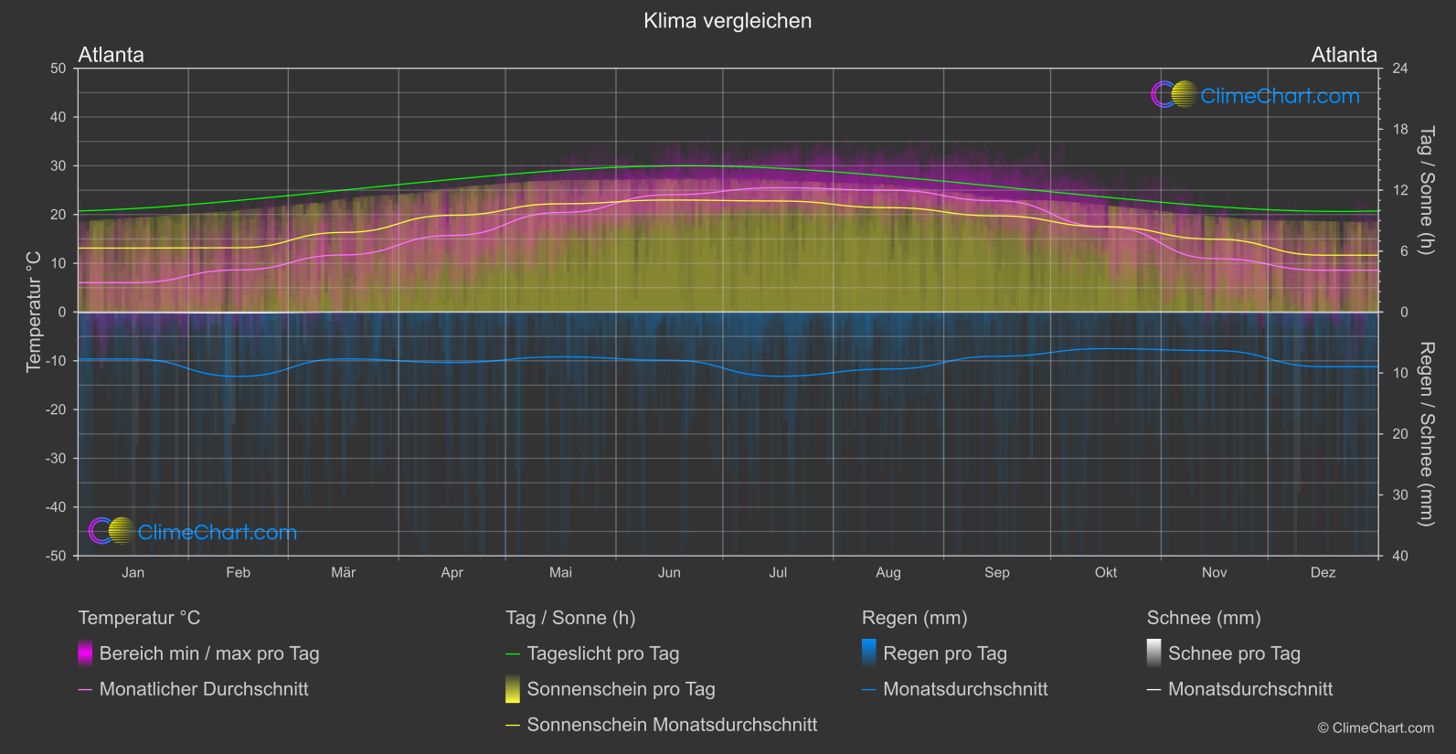 Klima Vergleich: Atlanta (USA)