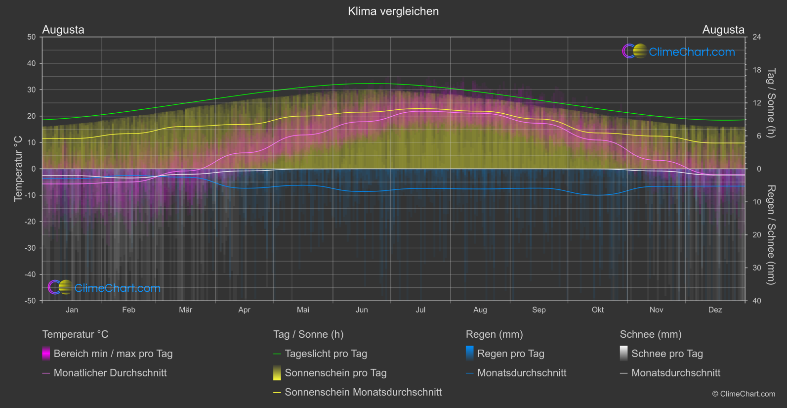 Klima Vergleich: Augusta (USA)