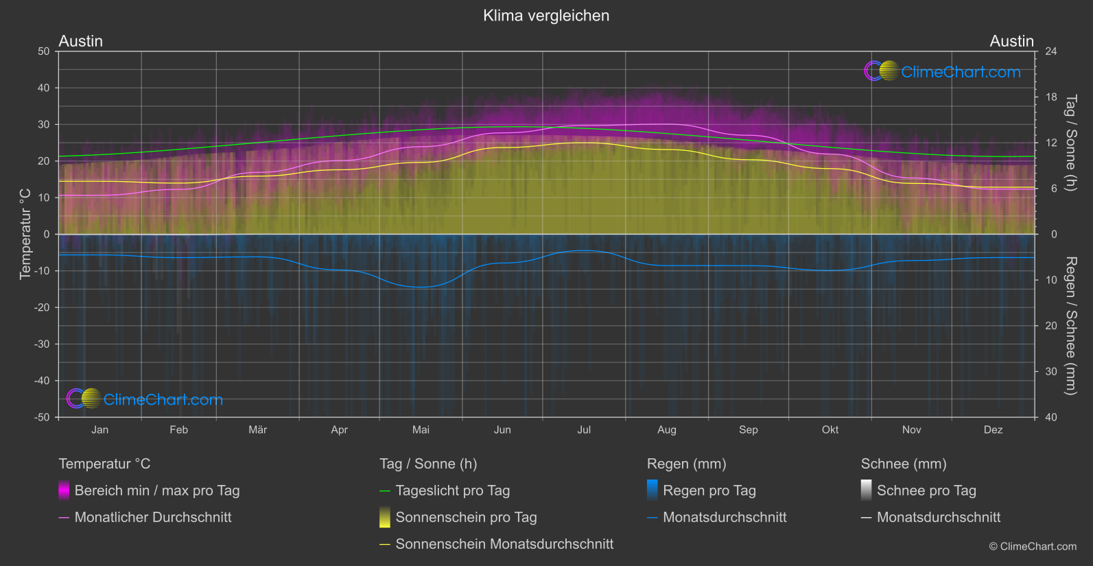 Klima Vergleich: Austin (USA)