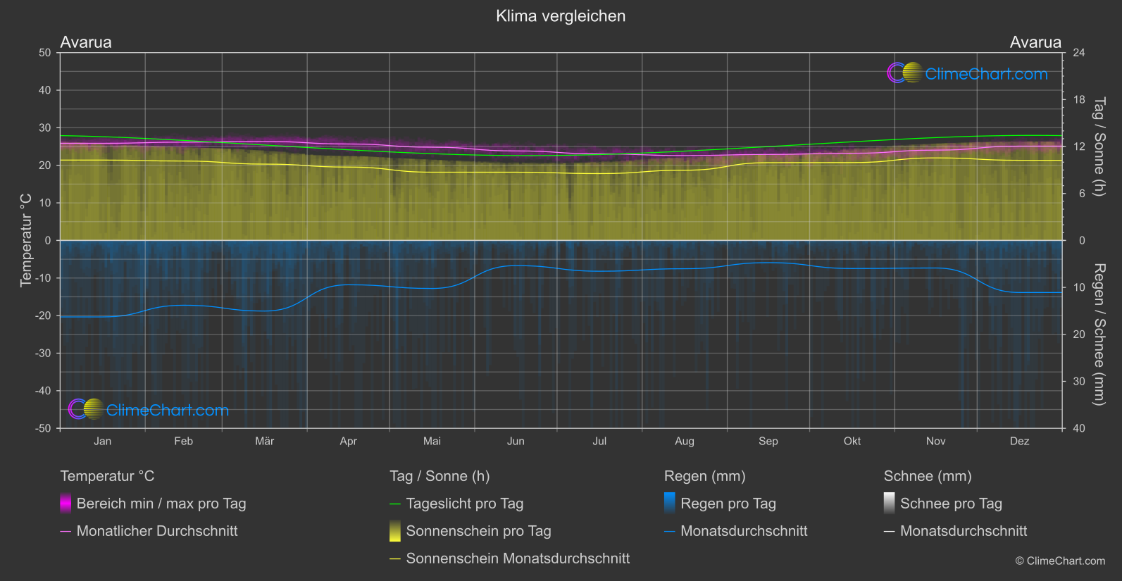 Klima Vergleich: Avarua (Cookinseln)