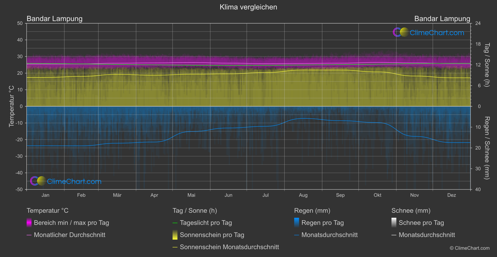 Klima Vergleich: Bandar Lampung (Indonesien)