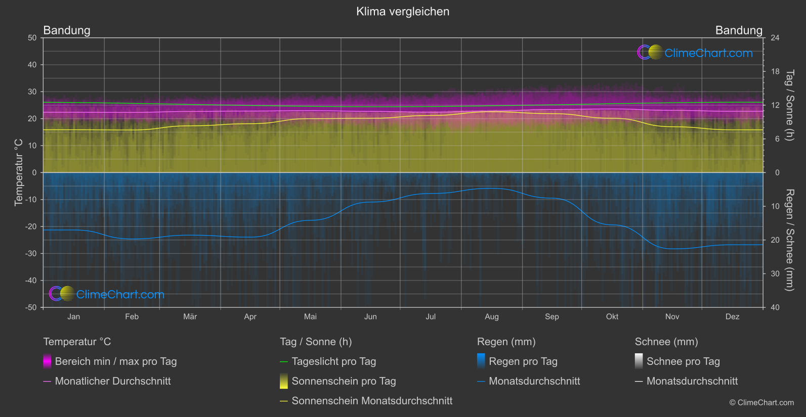 Klima Vergleich: Bandung (Indonesien)