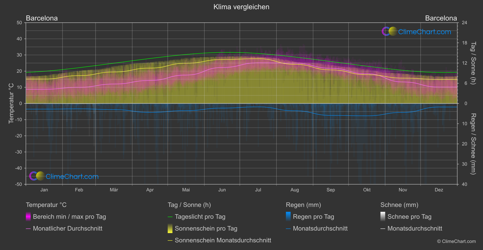 Klima Vergleich: Barcelona (Spanien)