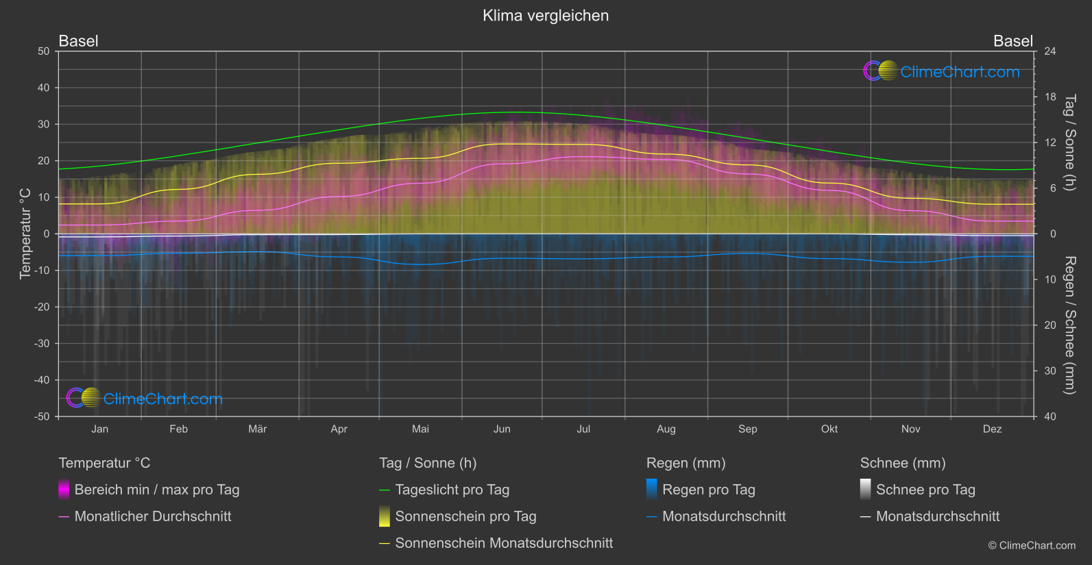 Klima Vergleich: Basel (Schweiz)