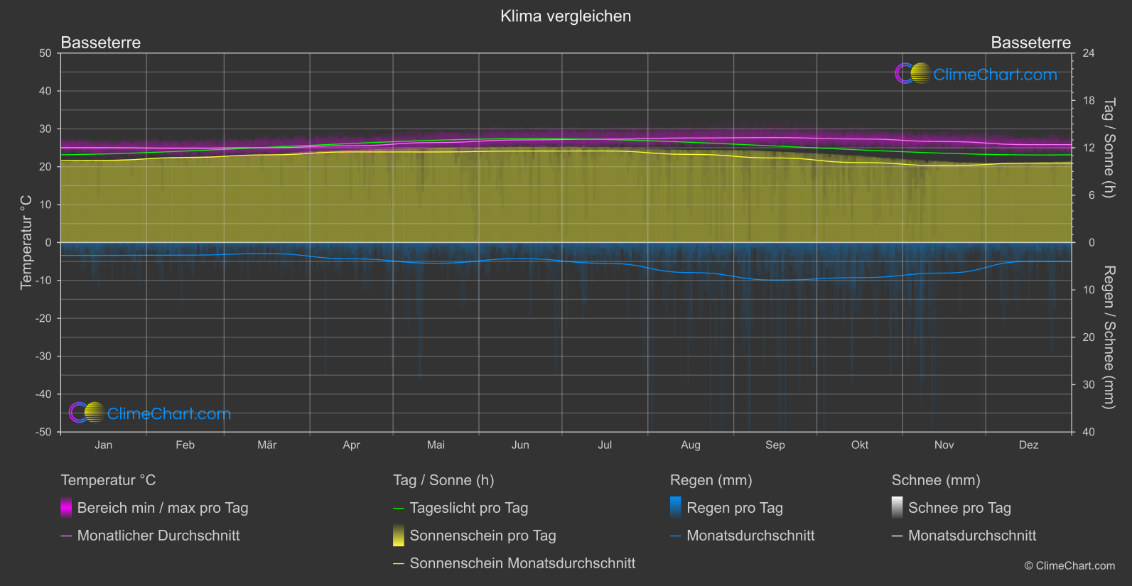 Klima Vergleich: Basseterre (St. Kitts und Nevis)