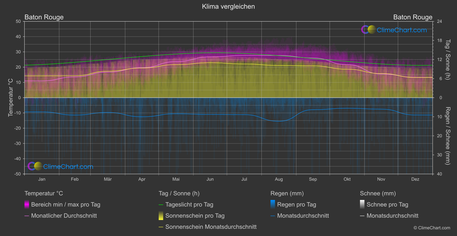 Klima Vergleich: Baton Rouge (USA)