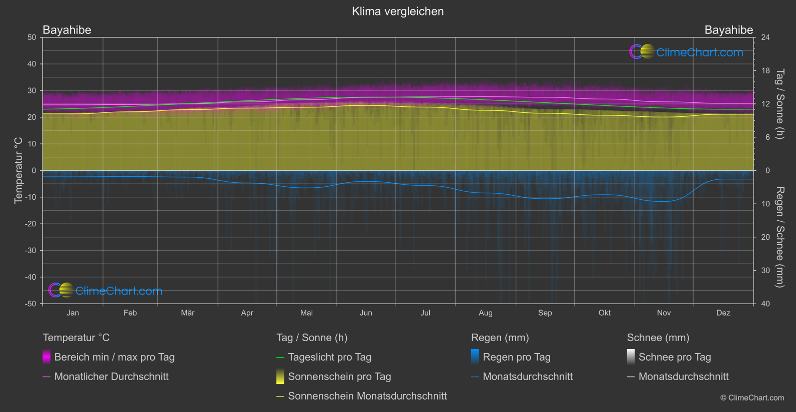 Klima Vergleich: Bayahibe (Dominikanische Republik)