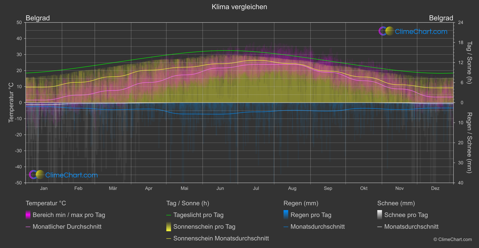 Klima Vergleich: Belgrad (Serbien)