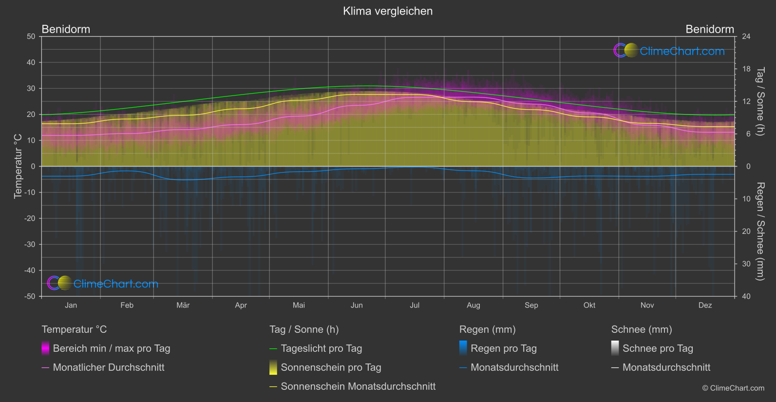 Klima Vergleich: Benidorm (Spanien)