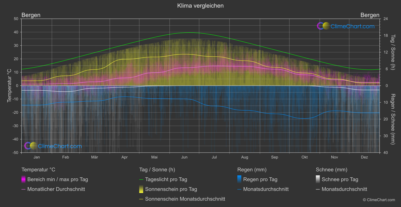 Klima Vergleich: Bergen (Norwegen)