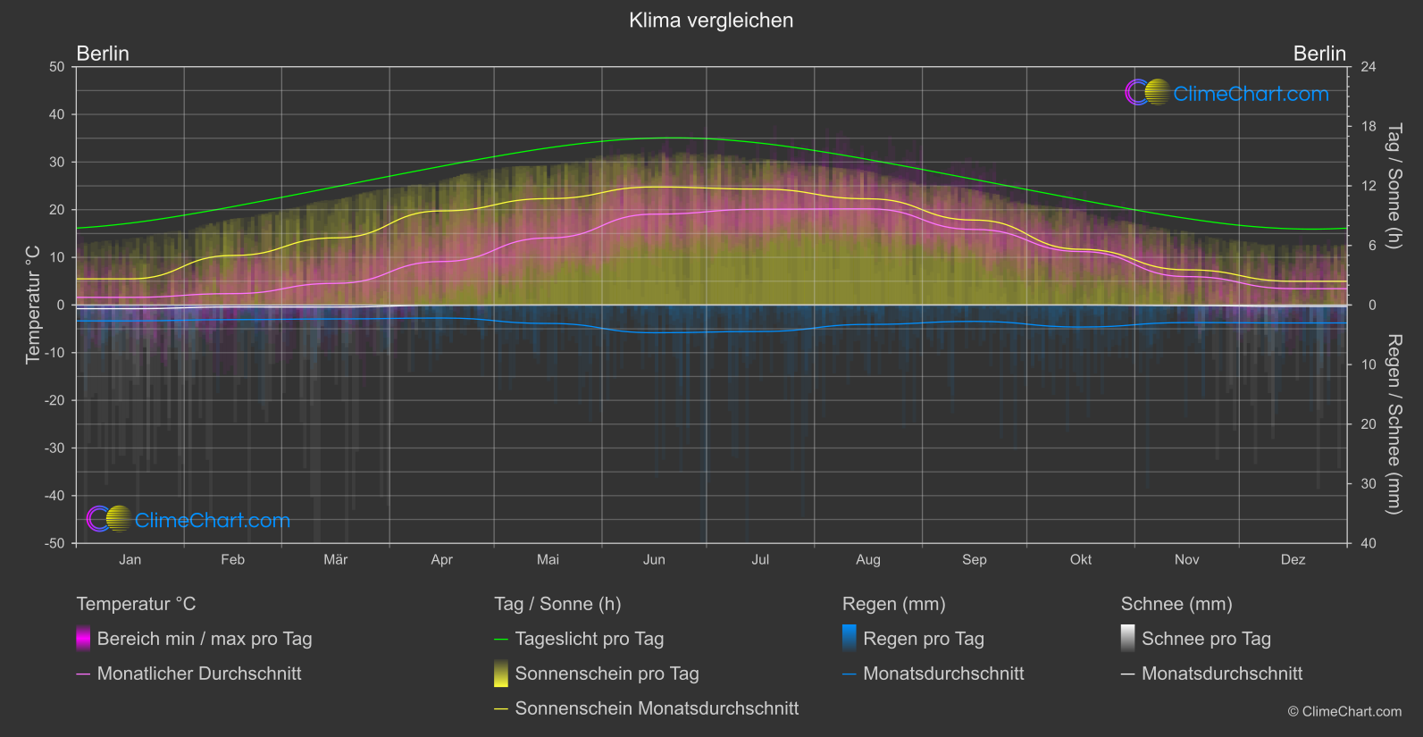 Klima Vergleich: Berlin (Deutschland)