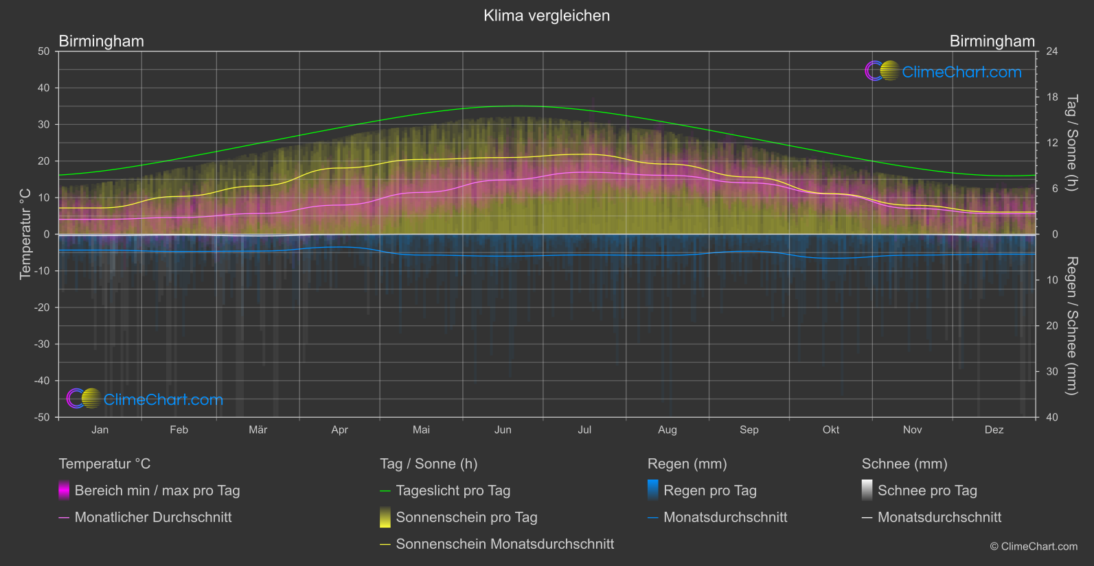 Klima Vergleich: Birmingham (Großbritannien)
