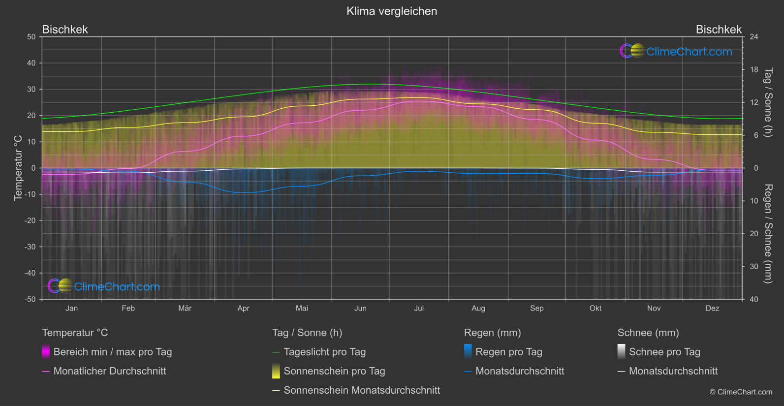 Klima Vergleich: Bischkek (Kirgisistan)