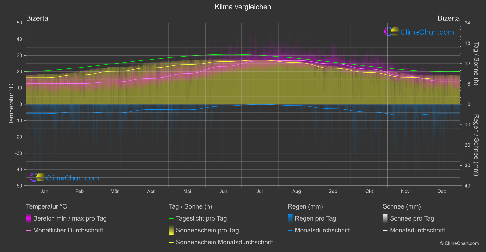 Klima Vergleich: Bizerta (Tunesien)