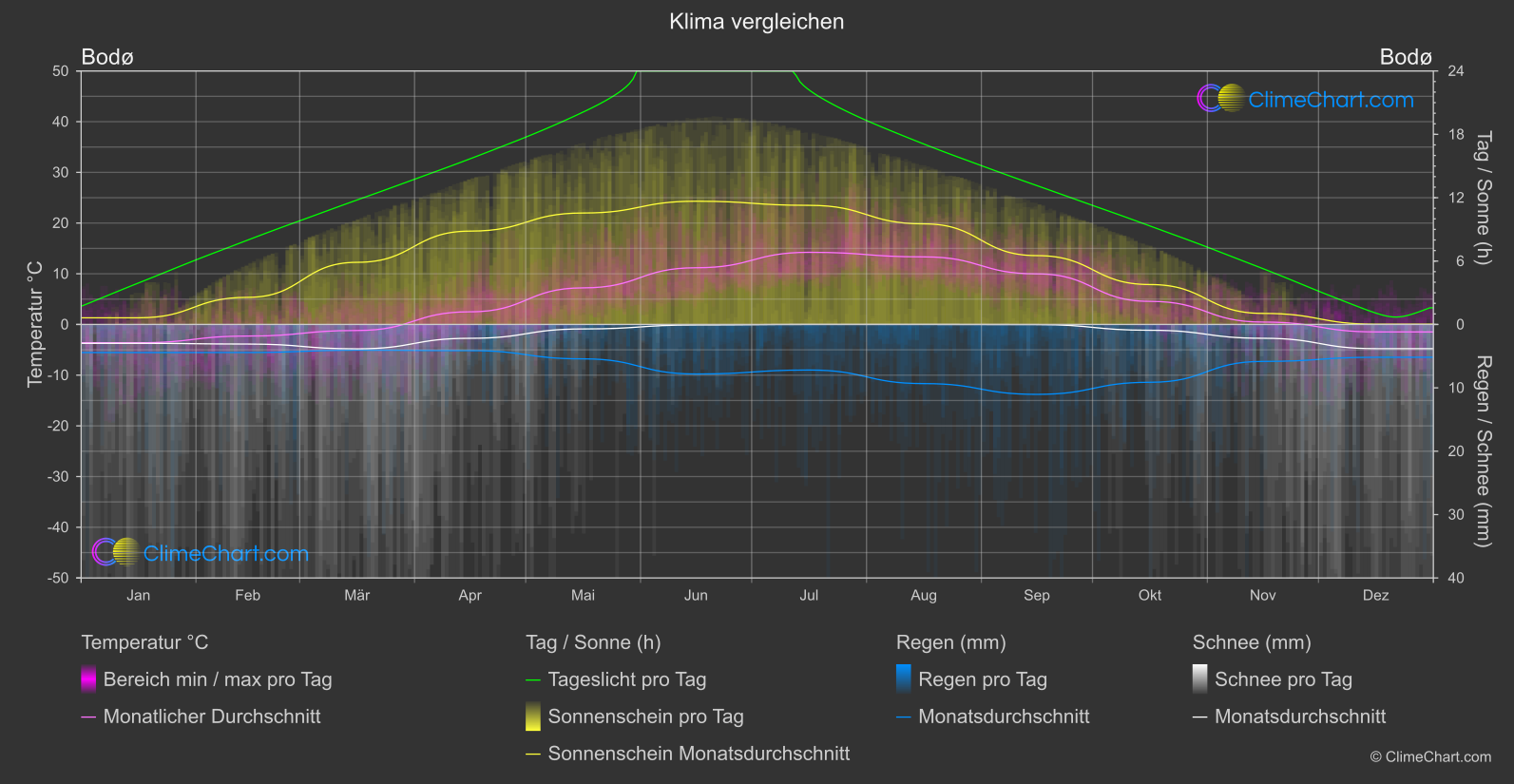 Klima Vergleich: Bodø (Norwegen)