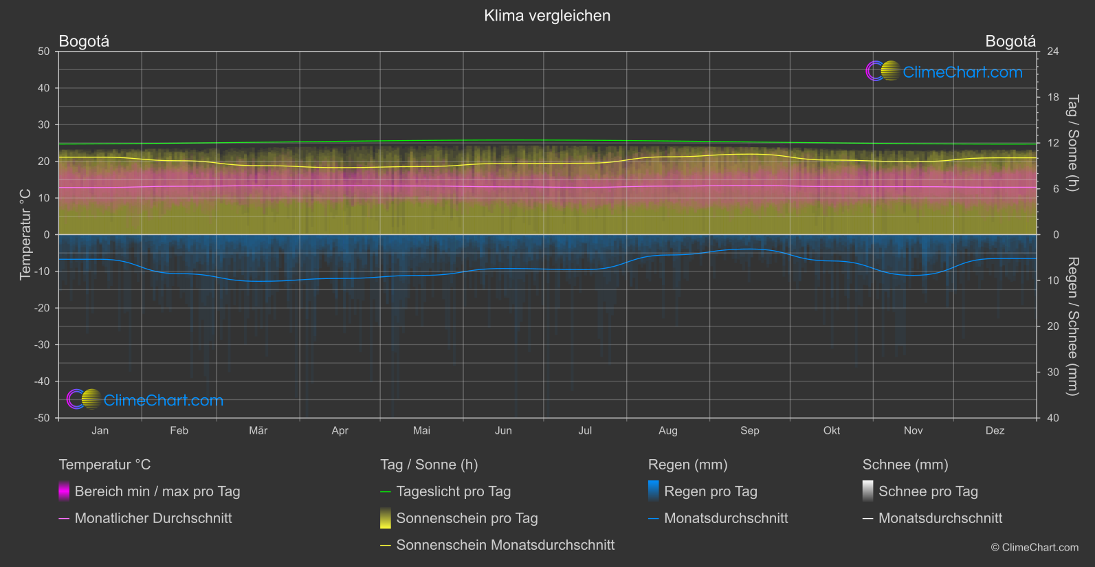 Klima Vergleich: Bogotá (Kolumbien)