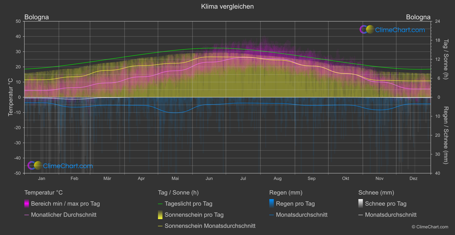 Klima Vergleich: Bologna (Italien)