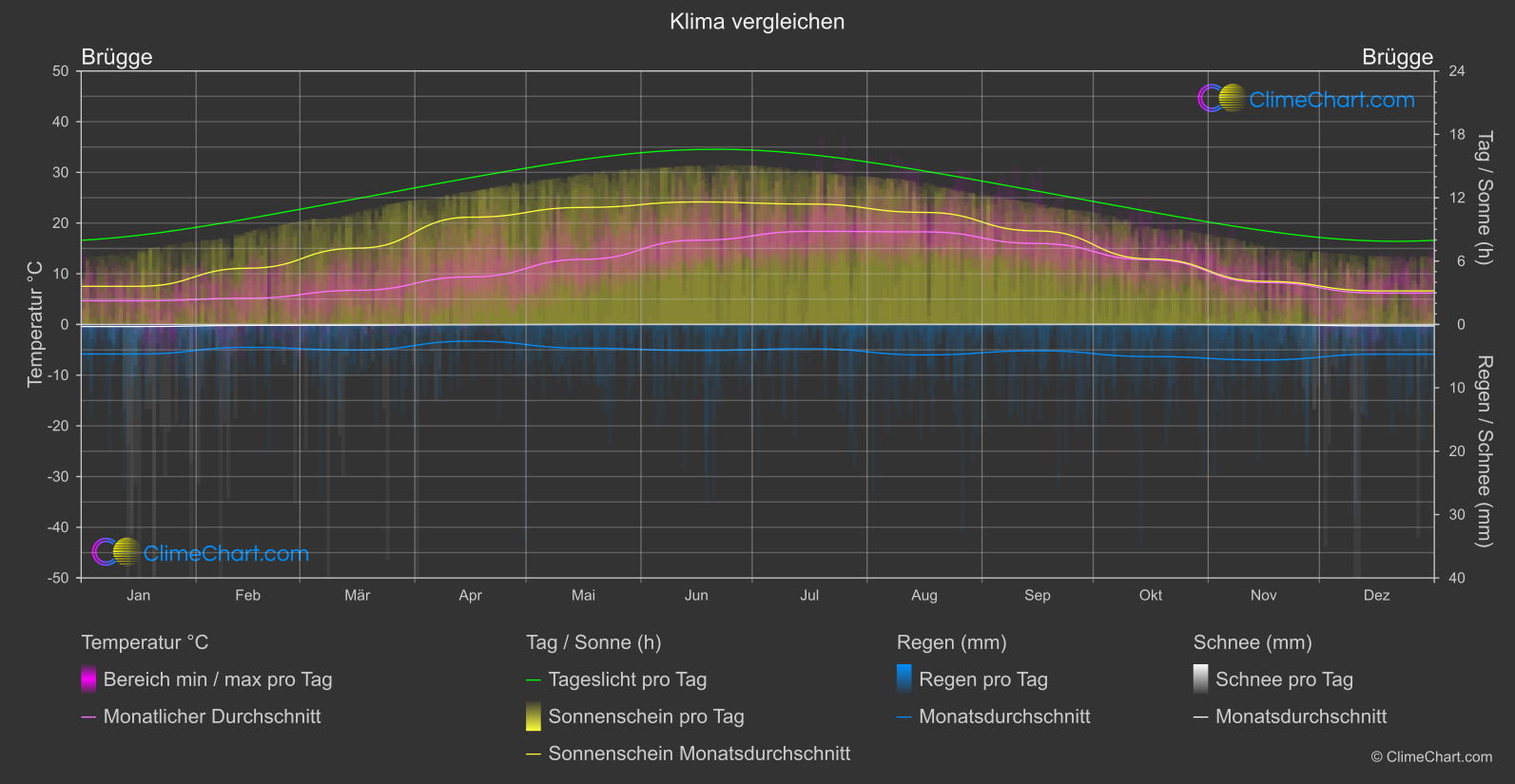 Klima Vergleich: Brügge (Belgien)