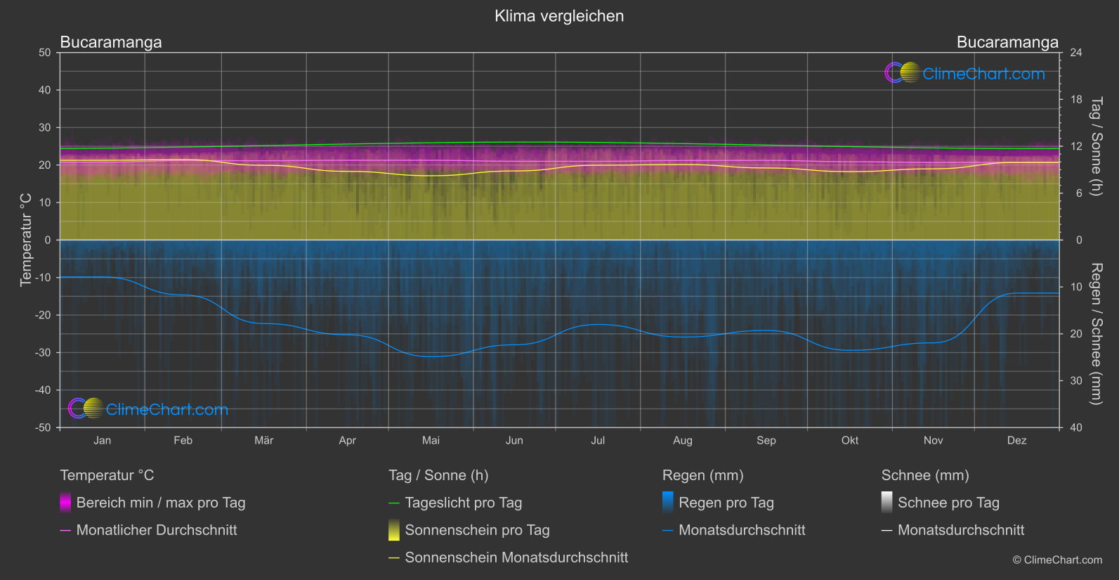 Klima Vergleich: Bucaramanga (Kolumbien)