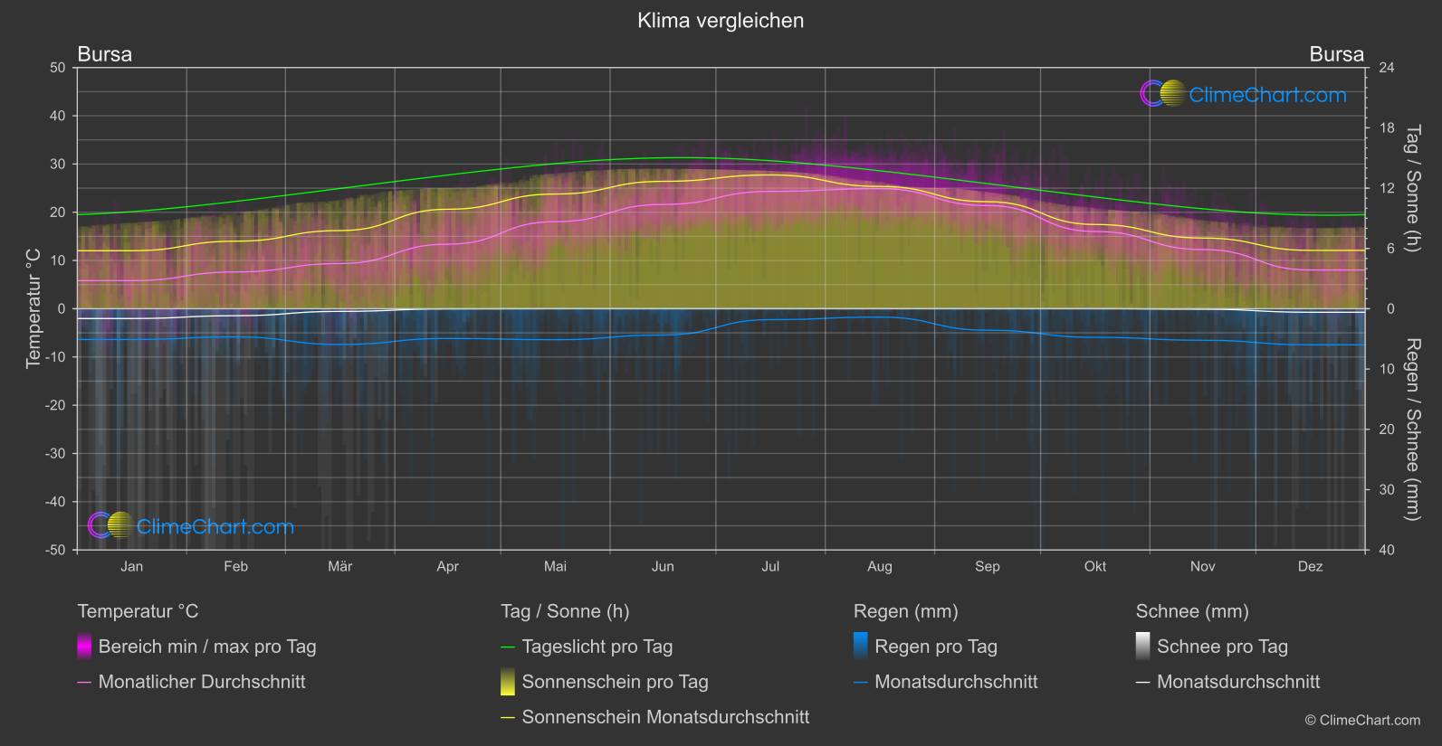 Klima Vergleich: Bursa (Türkei)