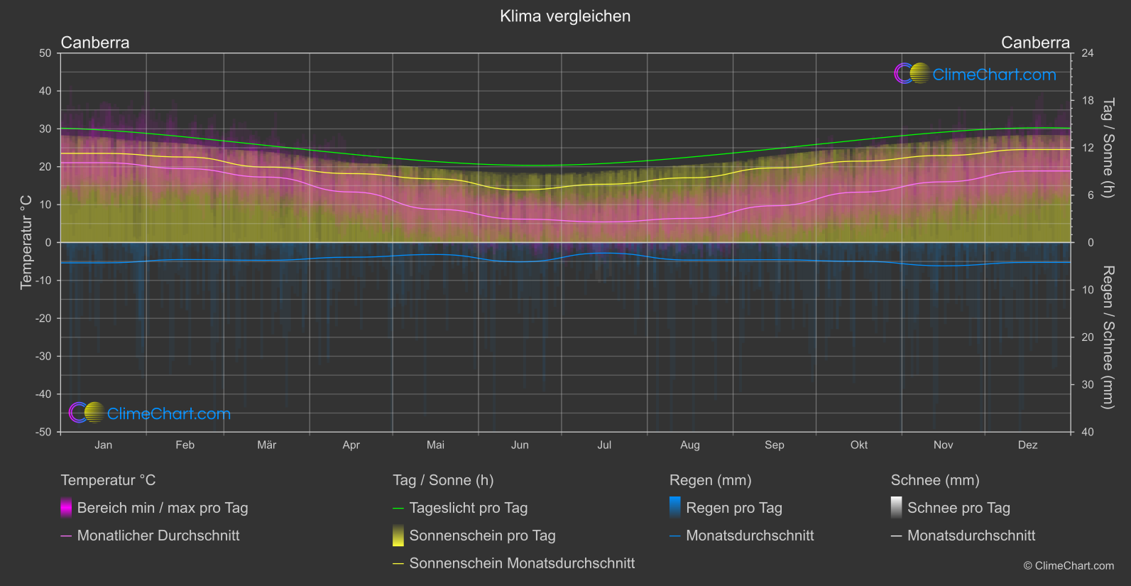 Klima Vergleich: Canberra (Australien)