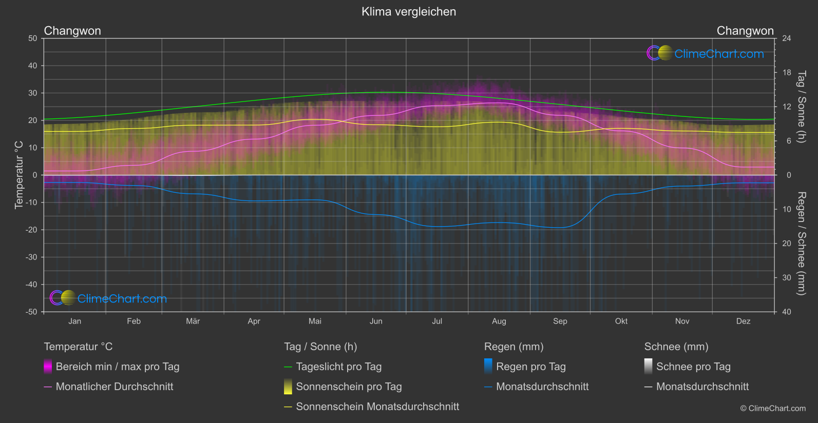 Klima Vergleich: Changwon (Südkorea)