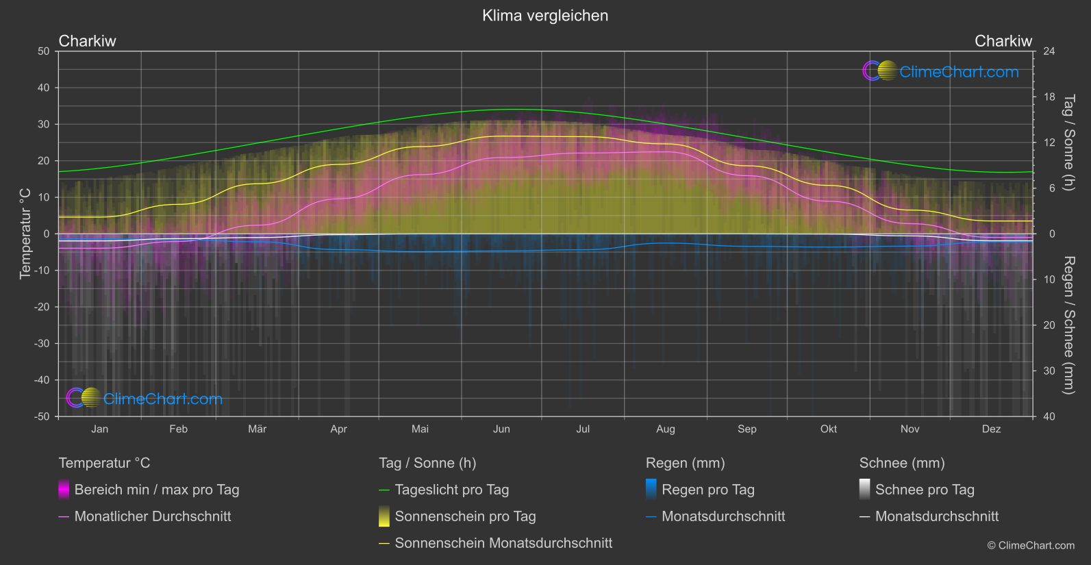 Klima Vergleich: Charkiw (Ukraine)