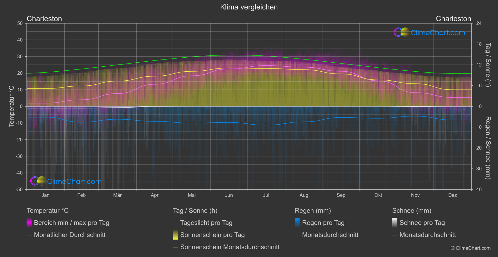 Klima Vergleich: Charleston (USA)