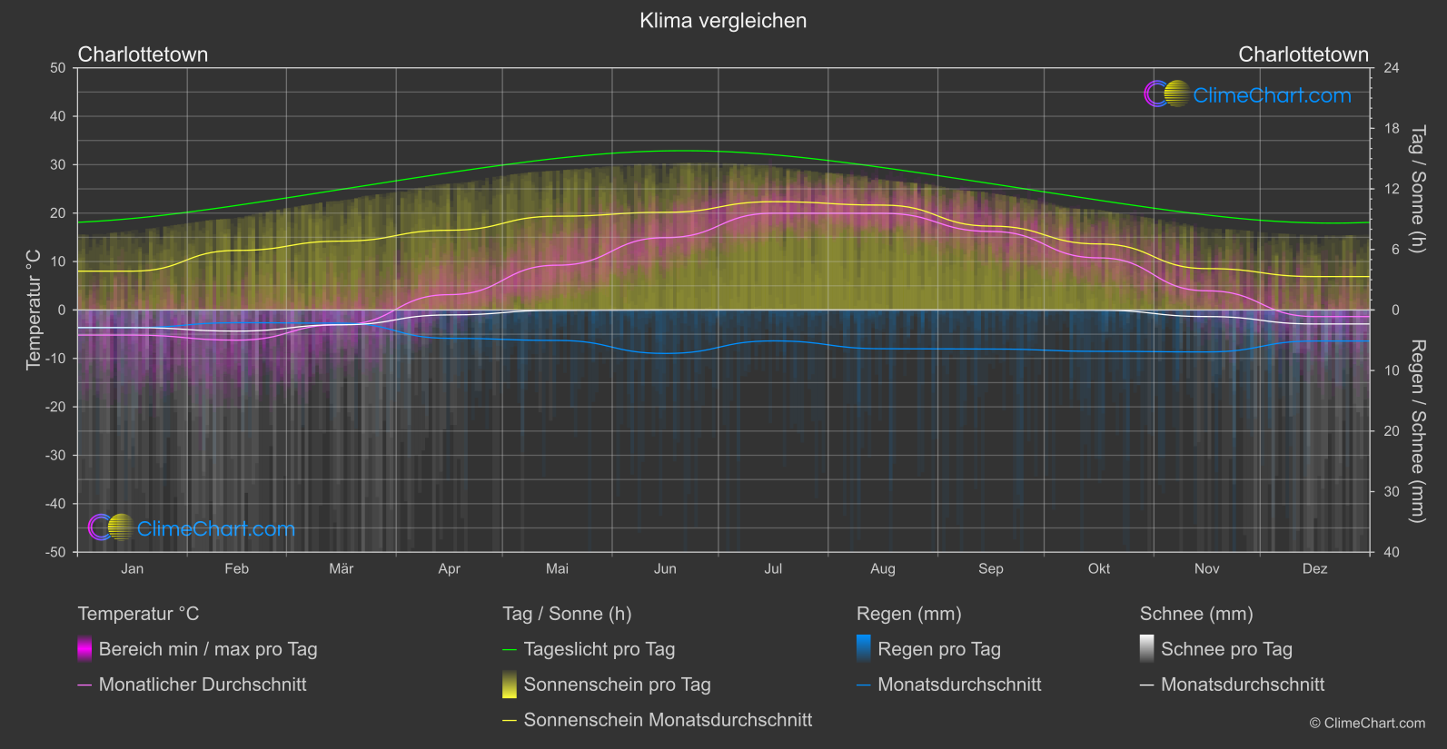 Klima Vergleich: Charlottetown (Kanada)