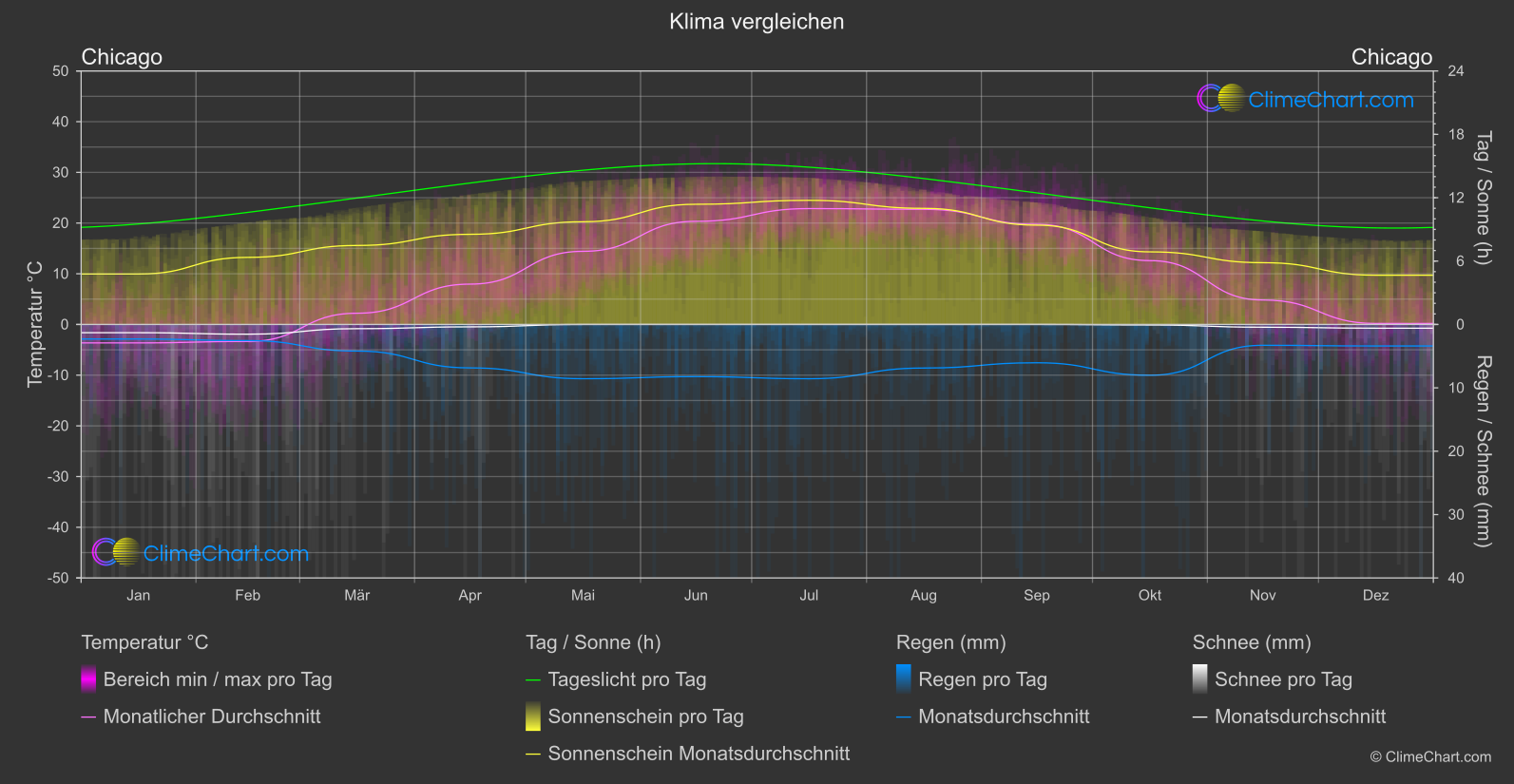 Klima Vergleich: Chicago (USA)