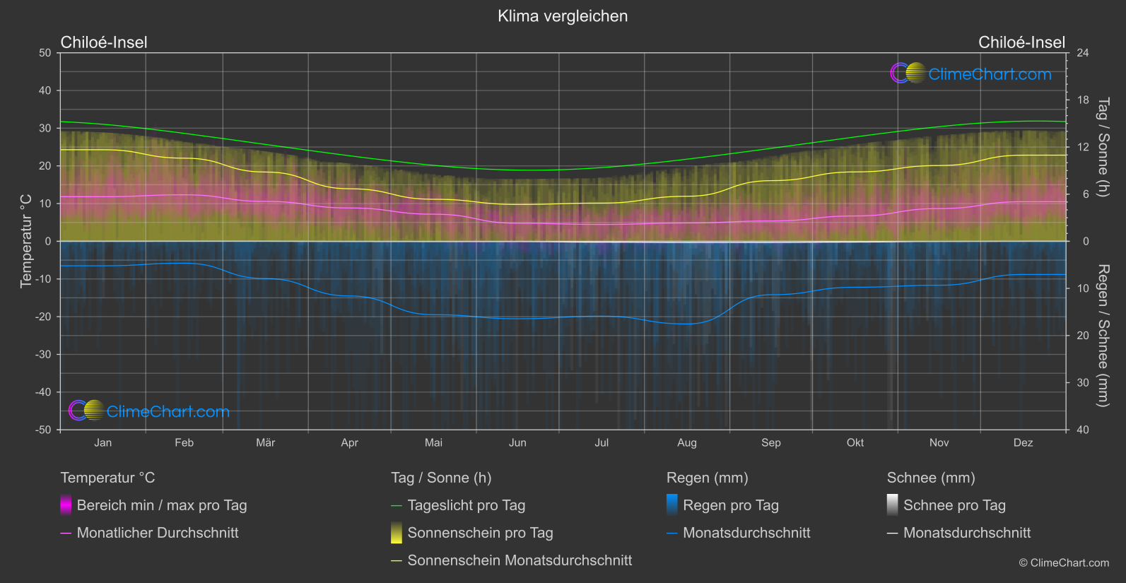 Klima Vergleich: Chiloé-Insel (Chile)
