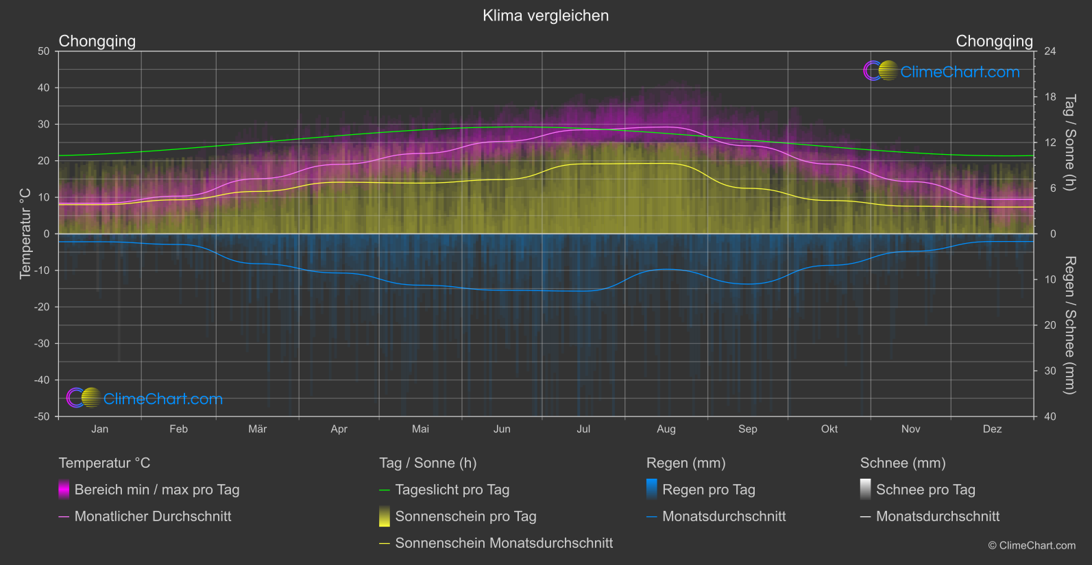 Klima Vergleich: Chongqing (China)