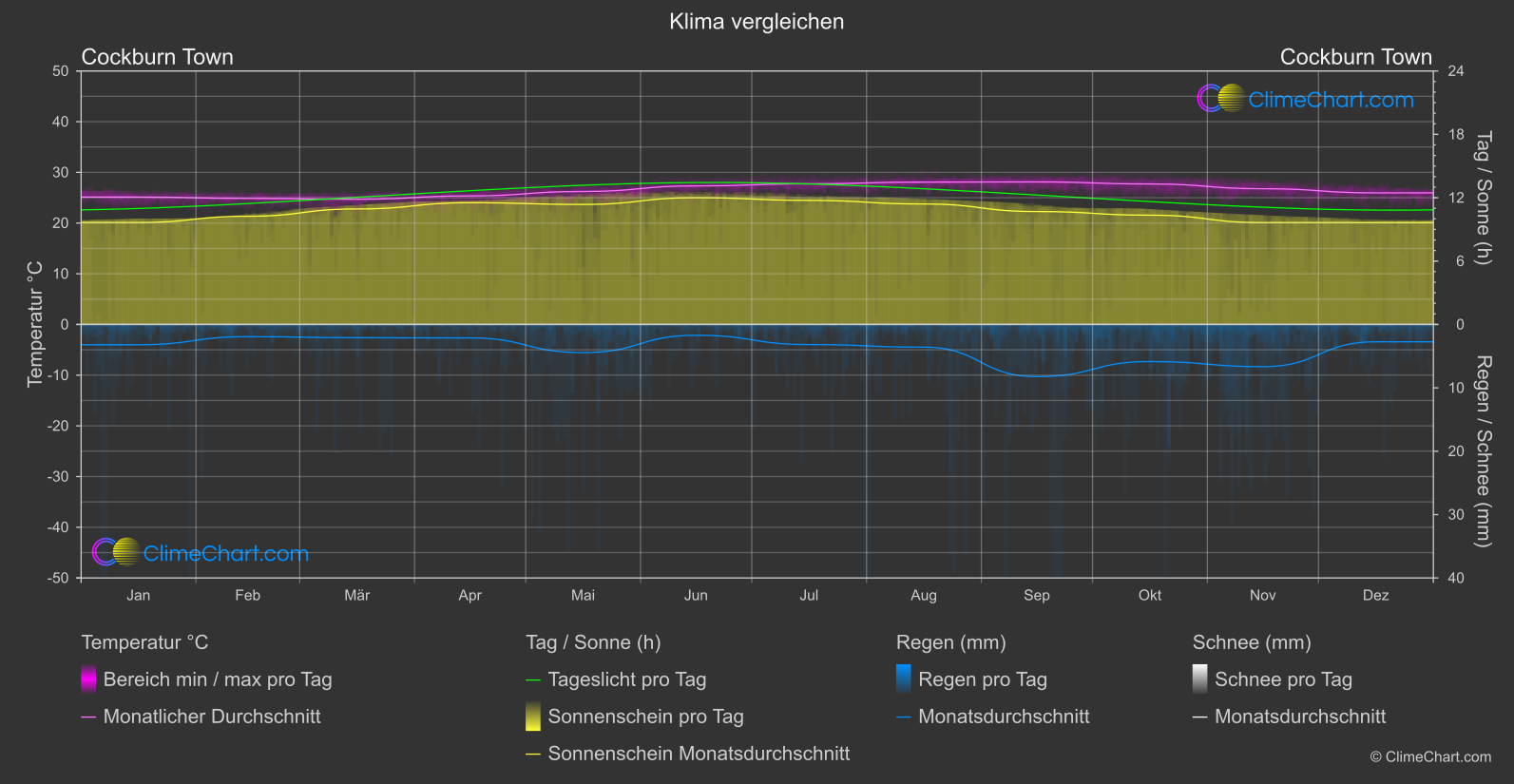 Klima Vergleich: Cockburn Town (Turks- und Caicosinseln)