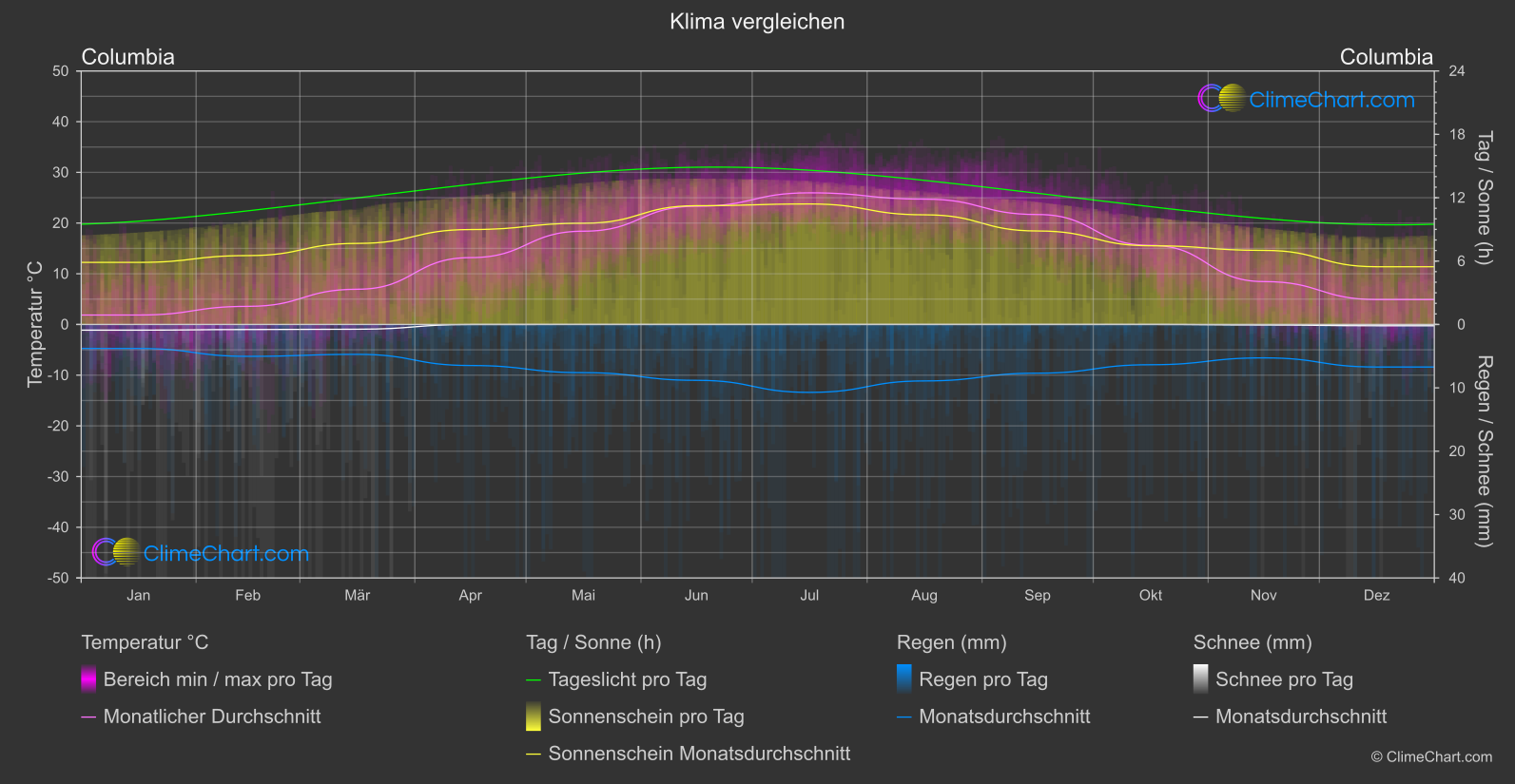 Klima Vergleich: Columbia (USA)