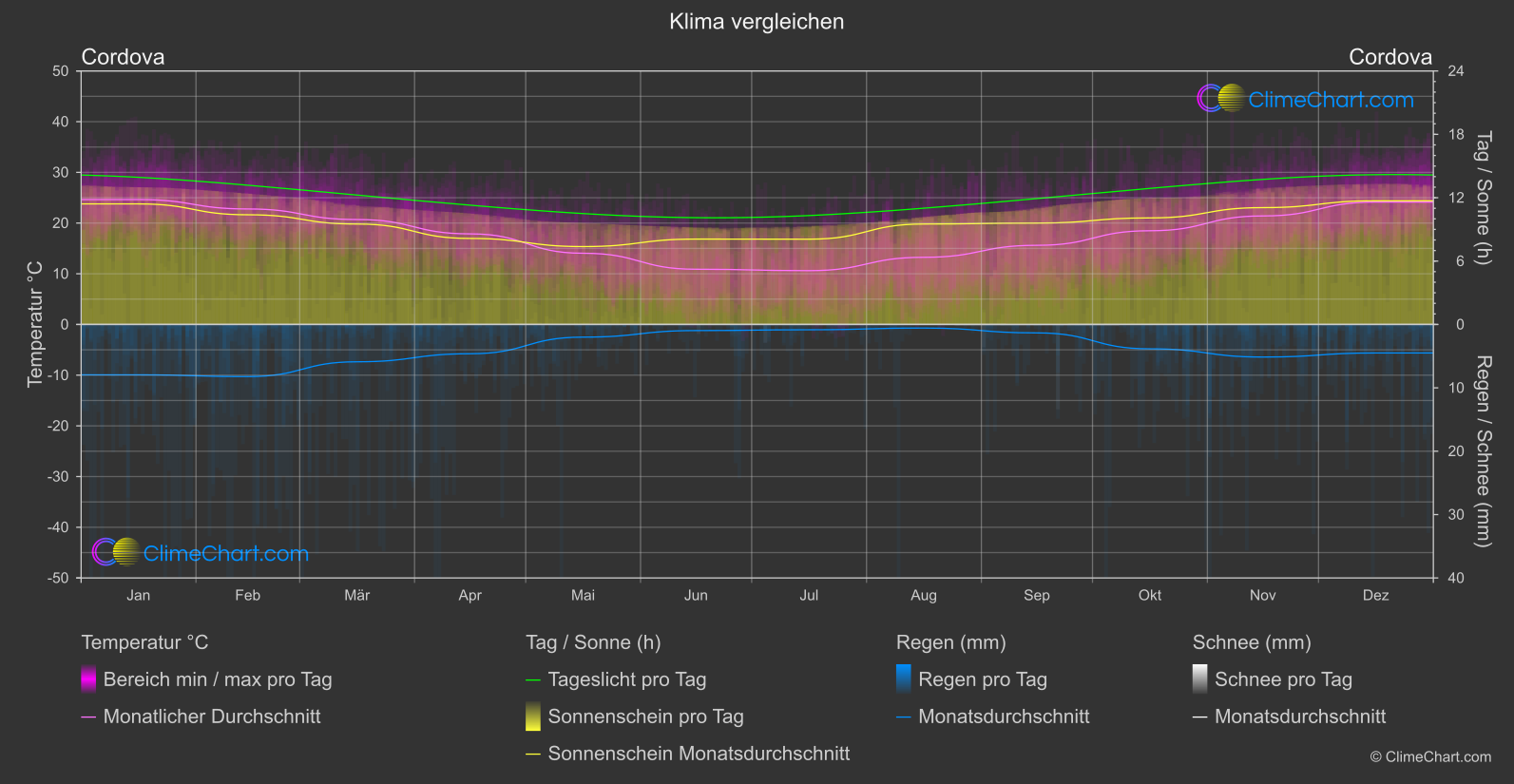 Klima Vergleich: Cordova (Argentinien)