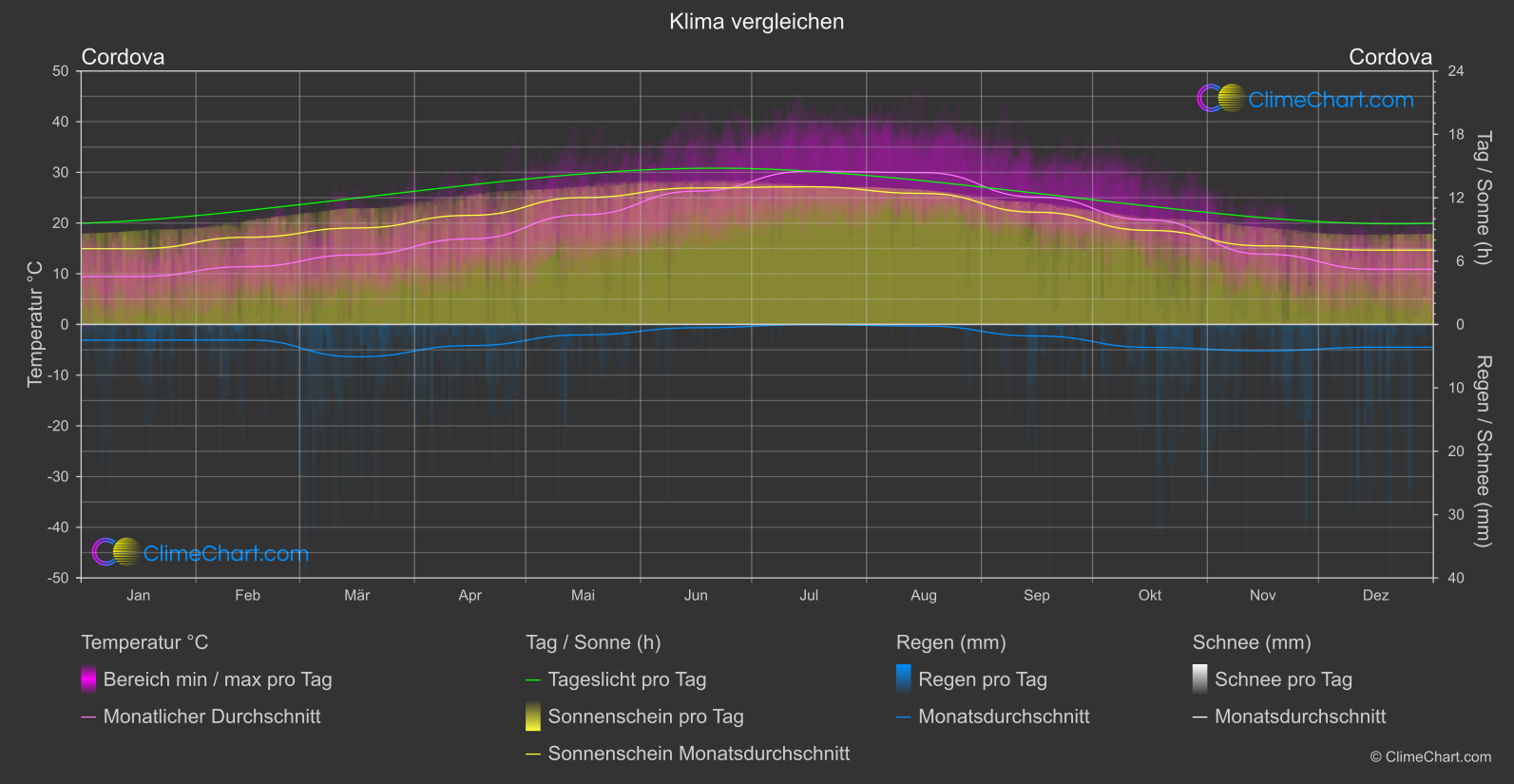 Klima Vergleich: Cordova (Spanien)