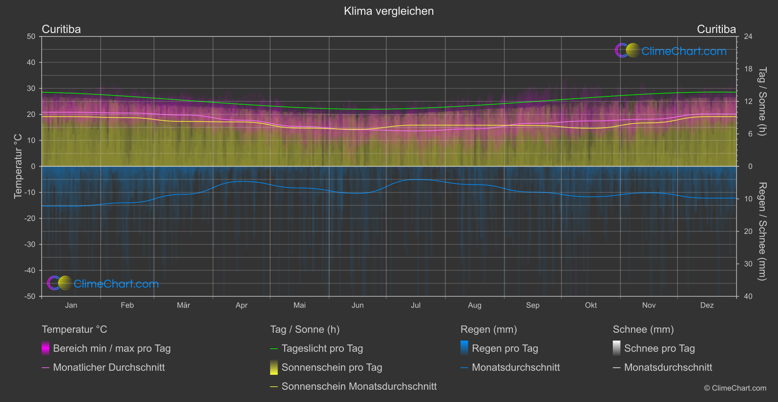 Klima Vergleich: Curitiba (Brasilien)