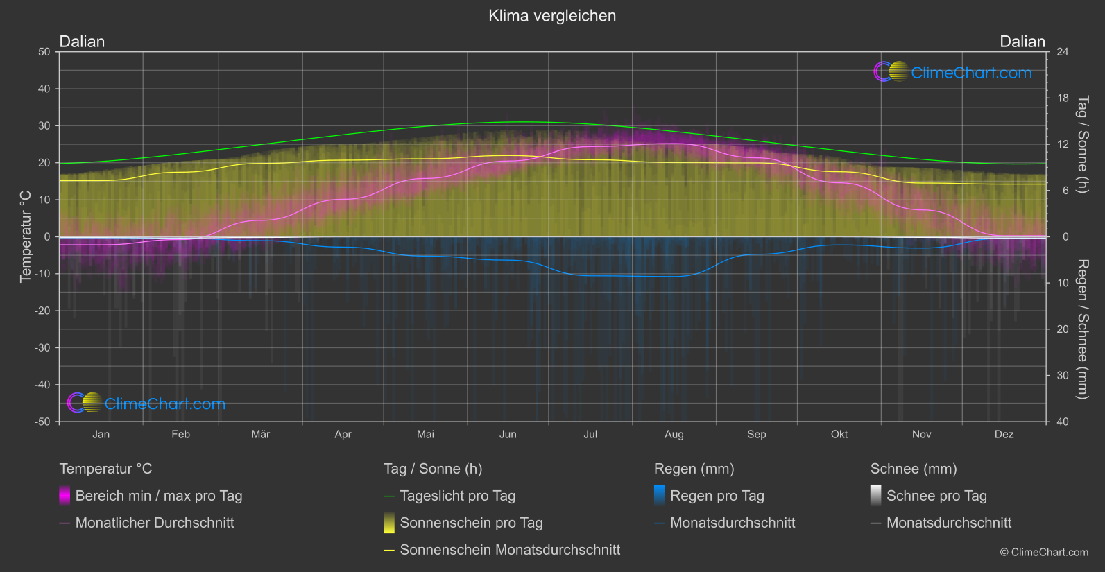 Klima Vergleich: Dalian (China)